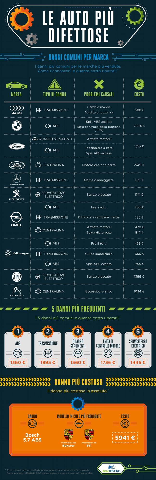 Infographic - Le Auto Più Difettose